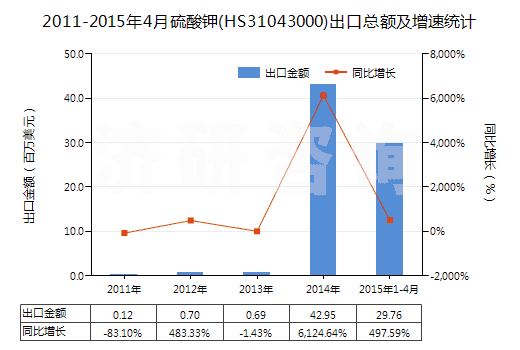 2011-2015年4月硫酸鉀(HS31043000)出口總額及增速統(tǒng)計(jì)